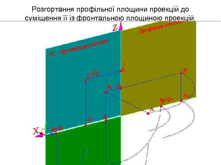 Розгортання профільної площини проекцій до суміщення її із фронтальною площиною проекцій. 