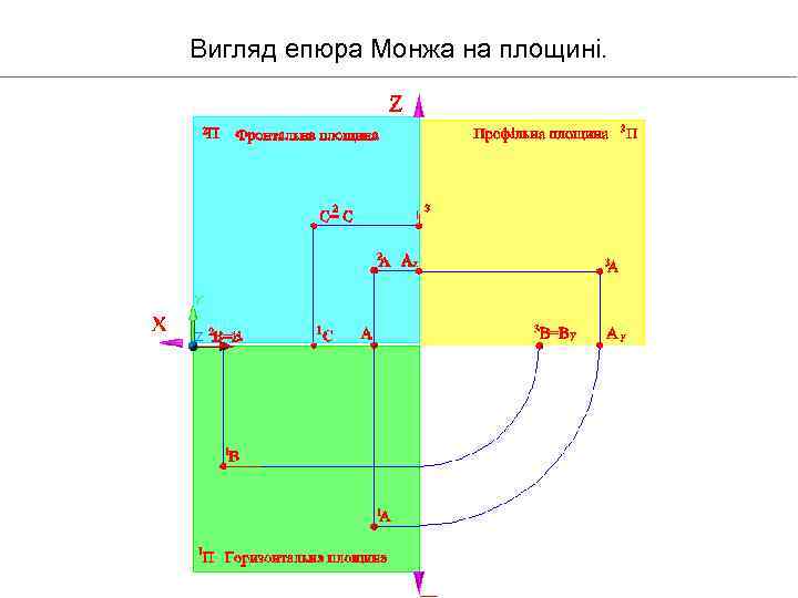 Вигляд епюра Монжа на площині. 