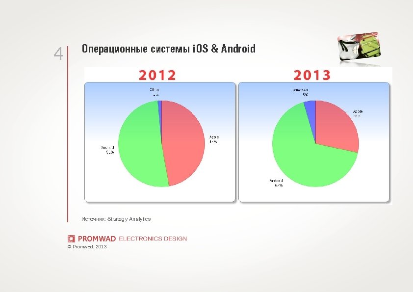 4 Операционные системы i. OS & Android Источник: Strategy Analytics © Promwad, 2013 