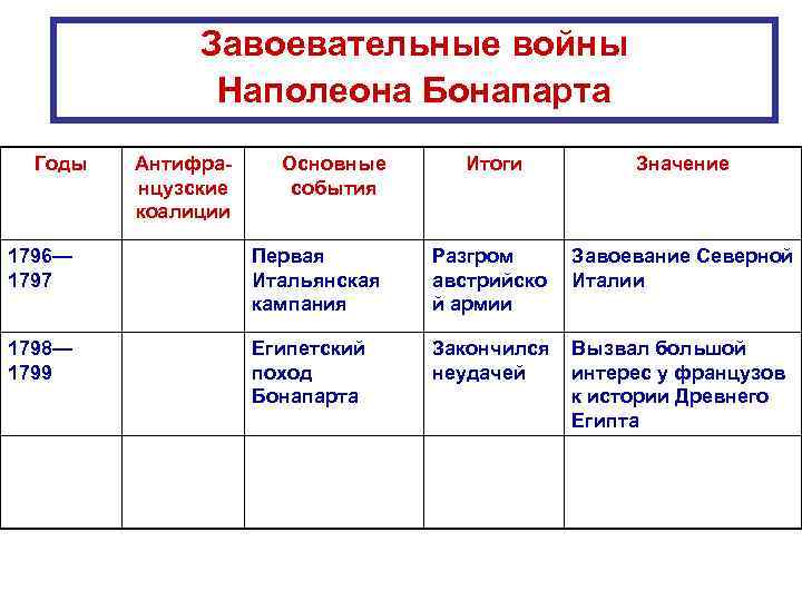 Завоевательные войны Наполеона Бонапарта Годы Антифранцузские коалиции Основные события Итоги Значение Завоевание Северной Италии