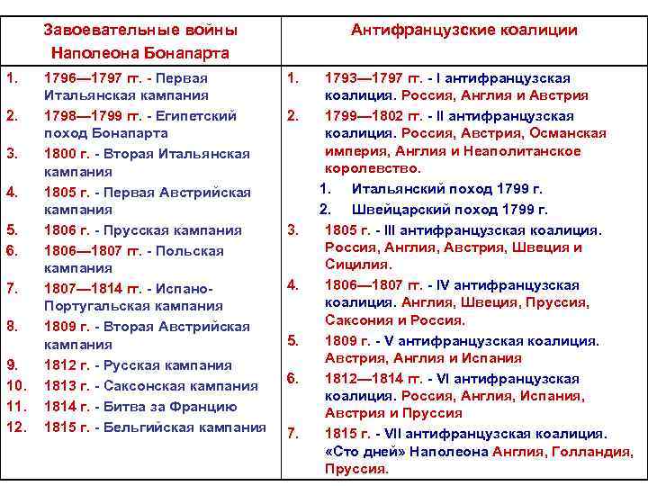 Завоевательные войны Наполеона Бонапарта 1. 2. 3. 4. 5. 6. 7. 8. 9. 10.