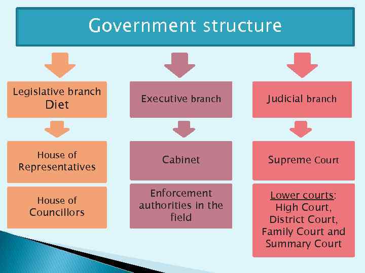 Government structure Legislative branch Diet Executive branch Judicial branch House of Cabinet Supreme Court