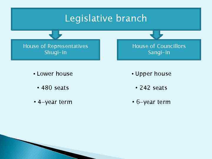 Legislative branch House of Representatives Shugi-in House of Councillors Sangi-in • Lower house •