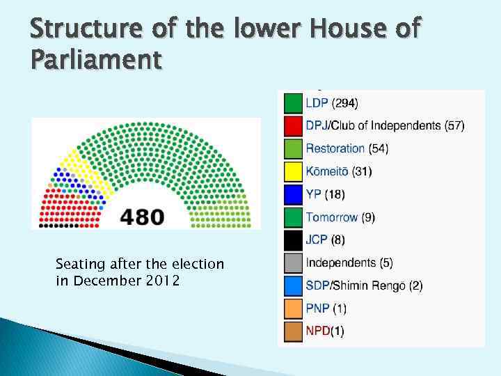 Structure of the lower House of Parliament Seating after the election in December 2012