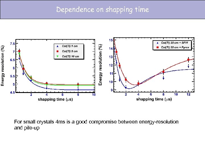 Dependence on shapping time For small crystals 4 ms is a good compromise between