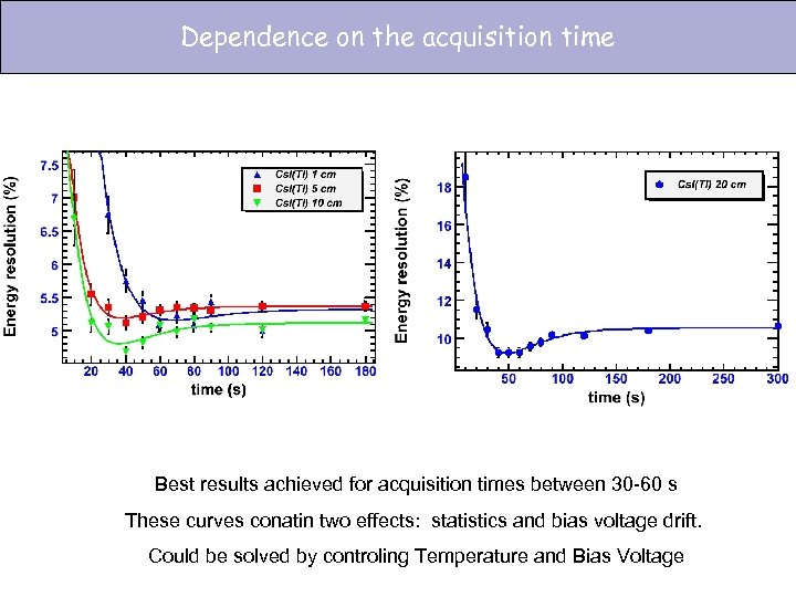 Dependence on the acquisition time Best results achieved for acquisition times between 30 -60