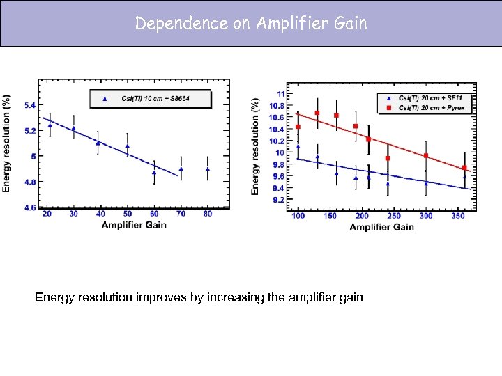 Dependence on Amplifier Gain Energy resolution improves by increasing the amplifier gain 