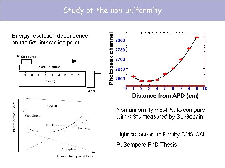 Study of the non-uniformity Energy resolution dependence on the first interaction point Non-uniformity ~