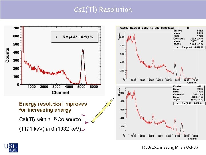 Cs. I(Tl) Resolution Energy resolution improves for increasing energy Cs. I(Tl) with a 60
