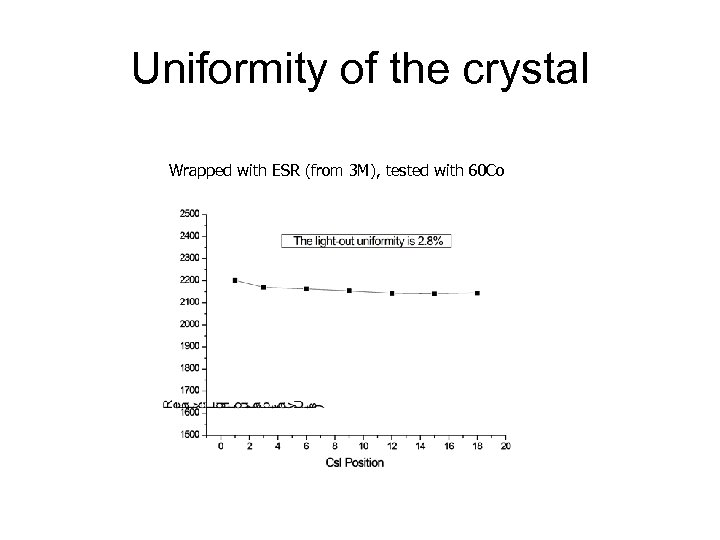 Uniformity of the crystal Wrapped with ESR (from 3 M), tested with 60 Co