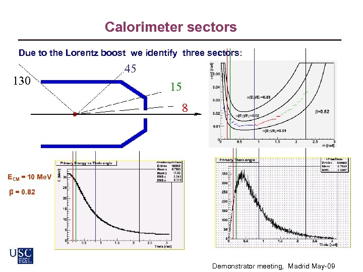 Calorimeter sectors Due to the Lorentz boost we identify three sectors: 130 45 15