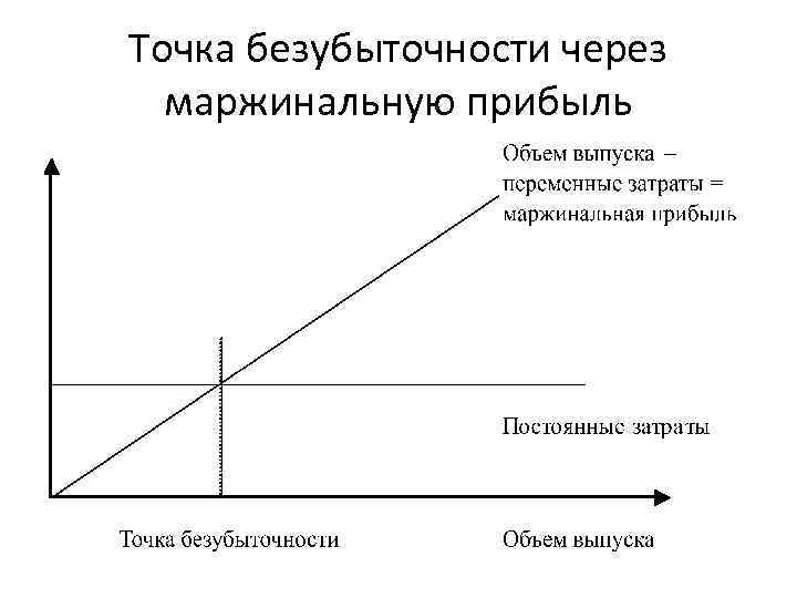 Верное утверждение в отношении маржинального. Точка безубыточности маржинальный доход. Точка безубыточности через маржинальную прибыль. В точке безубыточности маржинальная прибыль равна. Точка безубыточности формула через прибыль.