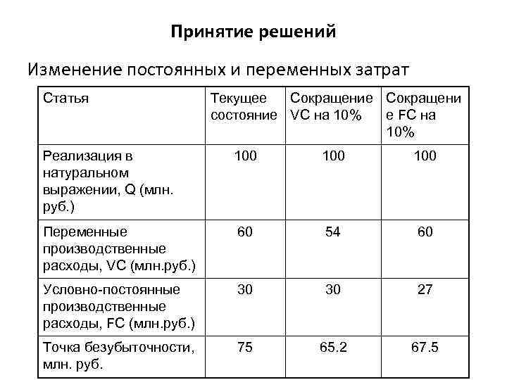 Как провести анализ безубыточности проекта