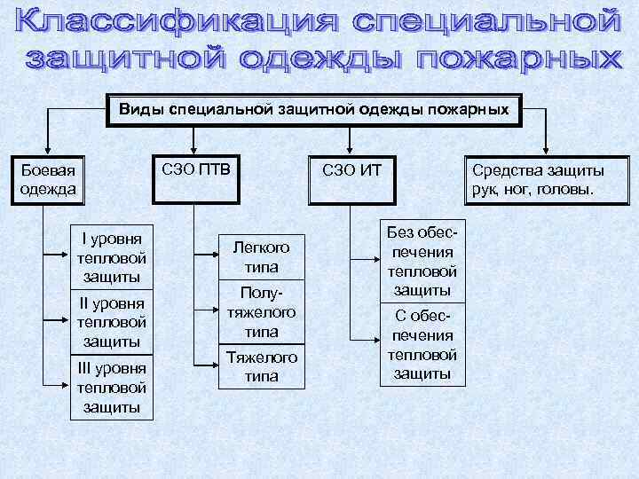 Виды специальной защитной одежды пожарных СЗО ПТВ Боевая одежда I уровня тепловой защиты III