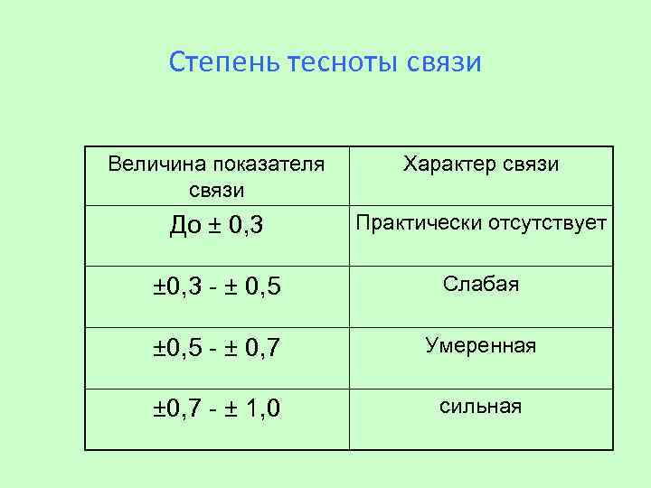 Степень тесноты связи Величина показателя связи Характер связи До ± 0, 3 Практически отсутствует