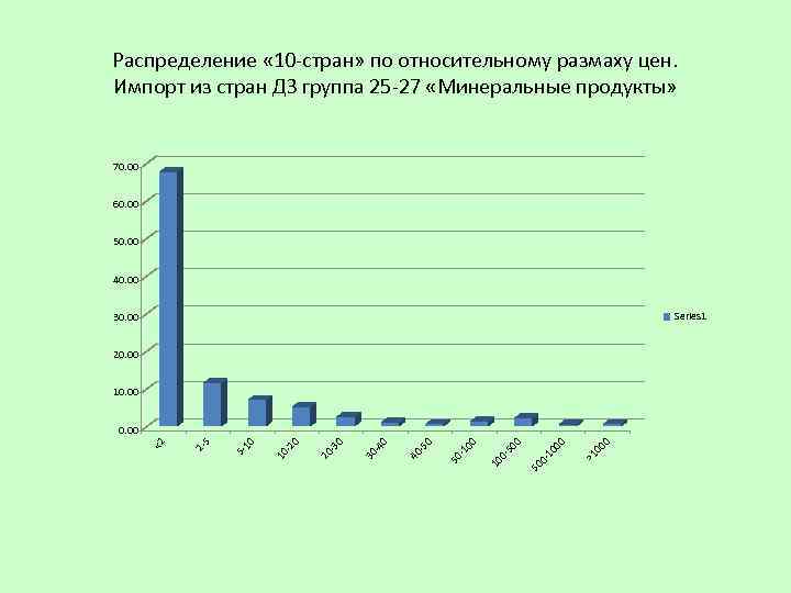 Распределение « 10 -стран» по относительному размаху цен. Импорт из стран ДЗ группа 25