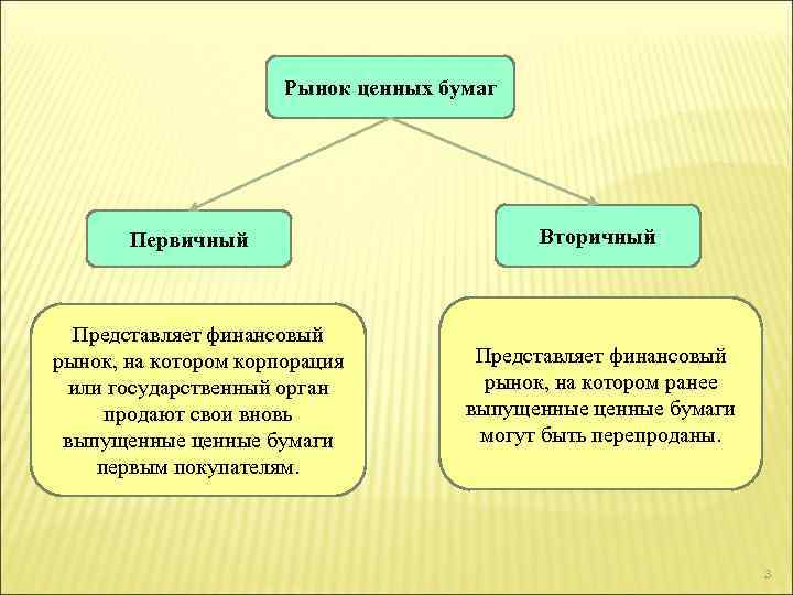 Рынок ценных бумаг и фондовая биржа презентация