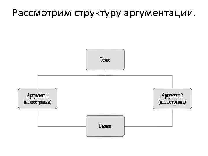 Схемы аргументации. Схема логической аргументации. Структура аргументации. Структура процесса аргументации логика.