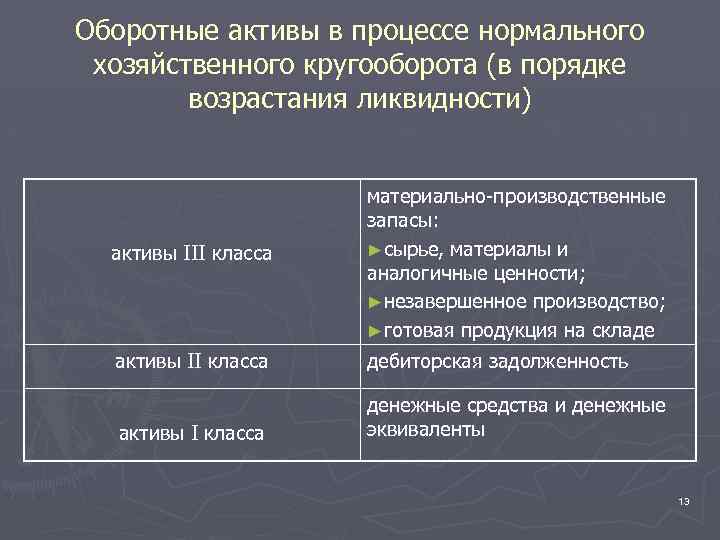 Оборотные активы в процессе нормального хозяйственного кругооборота (в порядке возрастания ликвидности) активы III класса