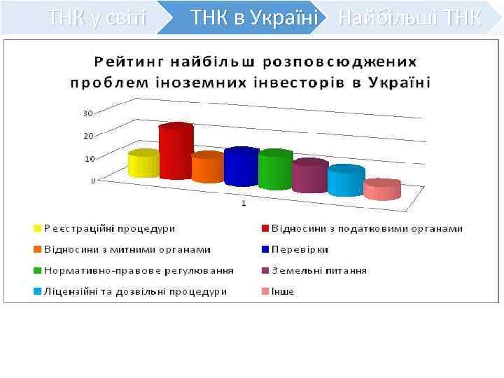 ТНК у світі ТНК в Україні Найбільші ТНК 10 