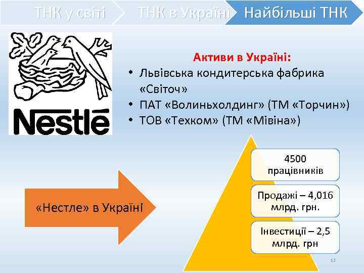 ТНК у світі ТНК в Україні Найбільші ТНК Активи в Україні: • Львівська кондитерська