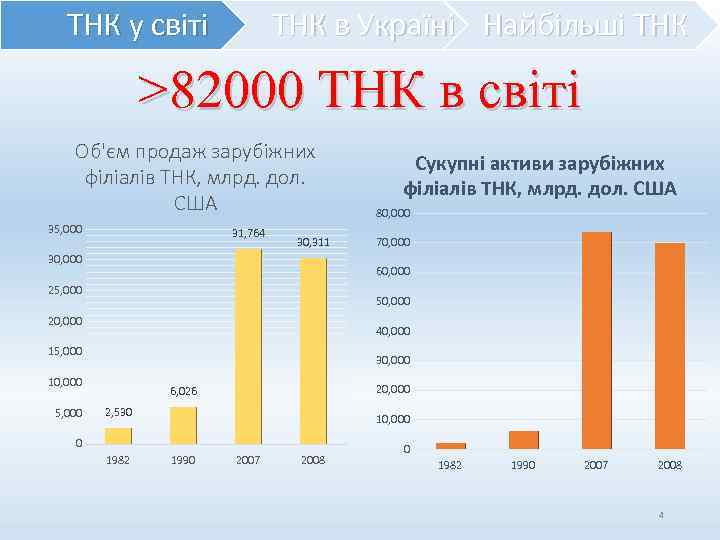 ТНК у світі ТНК в Україні Найбільші ТНК >82000 ТНК в світі Об'єм продаж