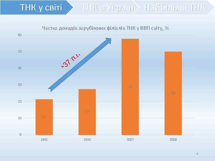 ТНК у світі ТНК в Україні Найбільші ТНК Частка доходів зарубіжних філіалів ТНК у