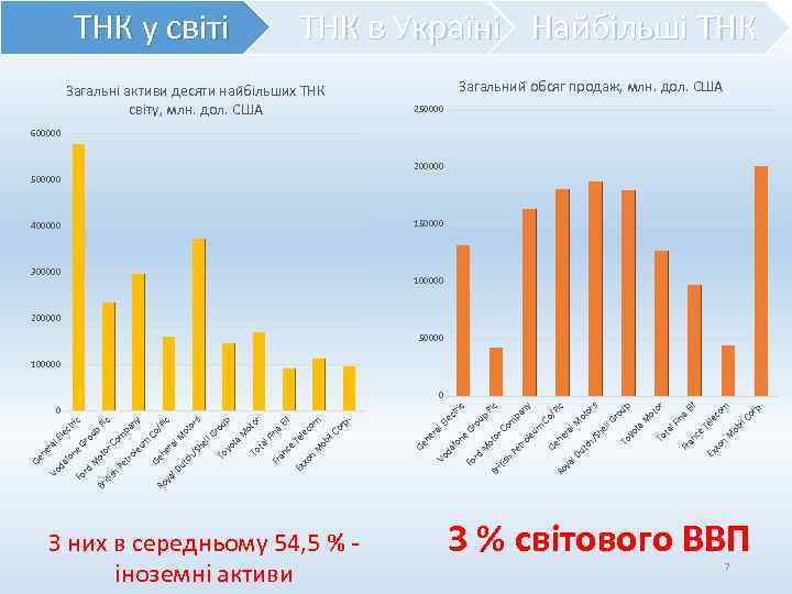 З них в середньому 54, 5 % іноземні активи M ot or p ou