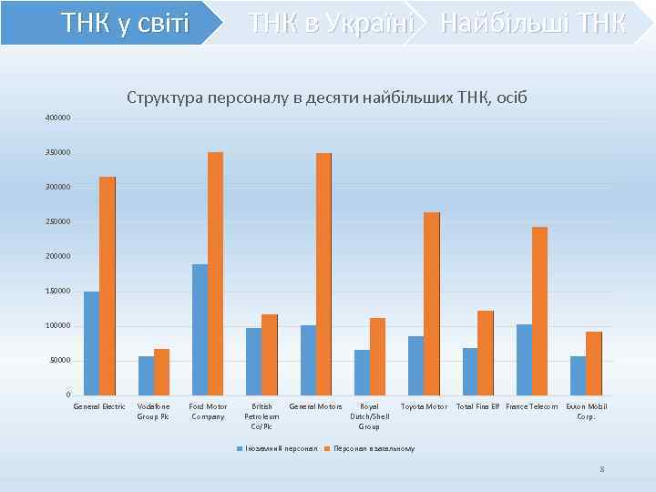 ТНК у світі ТНК в Україні Найбільші ТНК Структура персоналу в десяти найбільших ТНК,