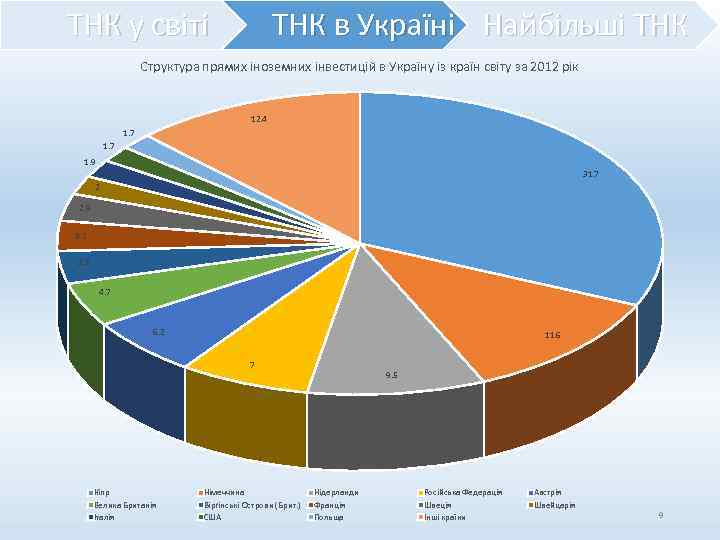 ТНК у світі ТНК в Україні Найбільші ТНК Структура прямих іноземних інвестицій в Україну