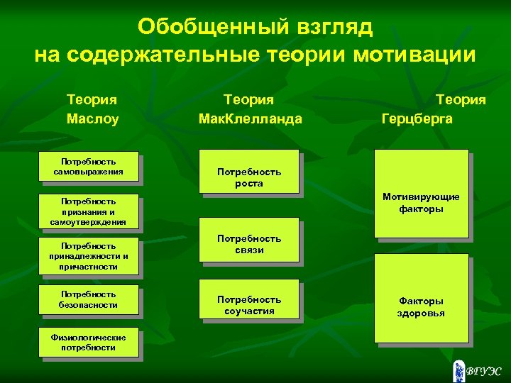 Обобщенный взгляд на содержательные теории мотивации Теория Маслоу Потребность самовыражения Теория Мак. Клелланда Потребность