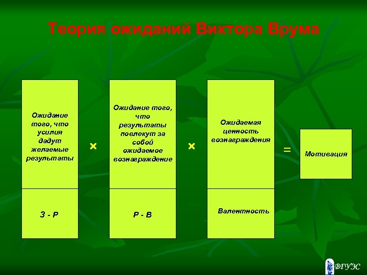 Теория ожиданий Виктора Врума Ожидание того, что усилия дадут желаемые результаты З-Р Ожидание того,