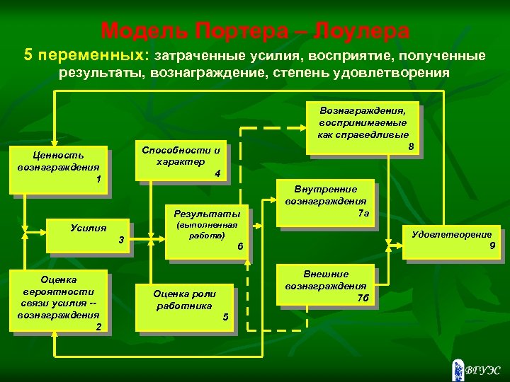 Модель Портера – Лоулера 5 переменных: затраченные усилия, восприятие, полученные результаты, вознаграждение, степень удовлетворения