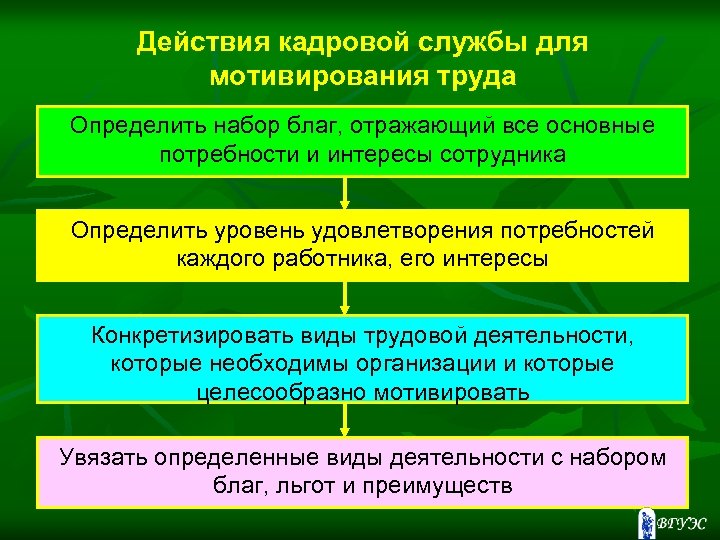 Действия кадровой службы для мотивирования труда Определить набор благ, отражающий все основные потребности и