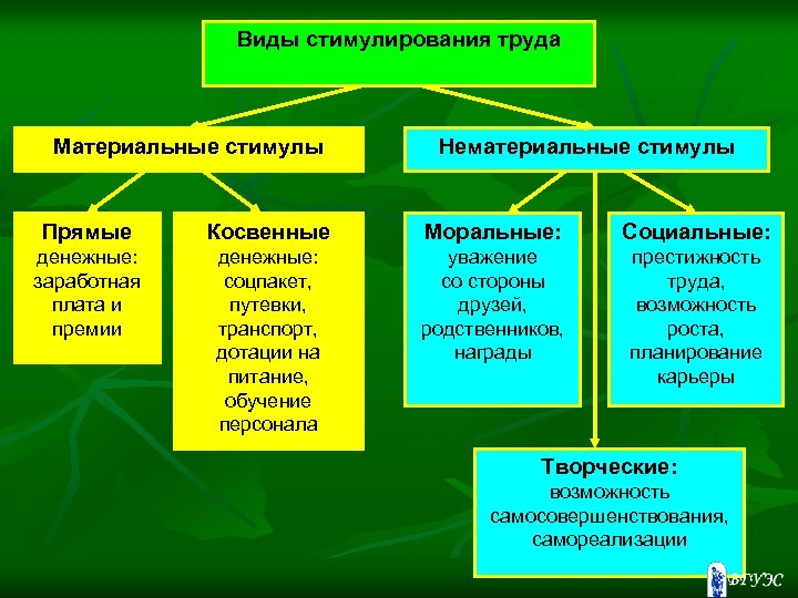 Виды стимулирования труда Материальные стимулы Нематериальные стимулы Прямые Косвенные Моральные: Социальные: денежные: заработная плата