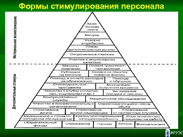 Формы стимулирования персонала 