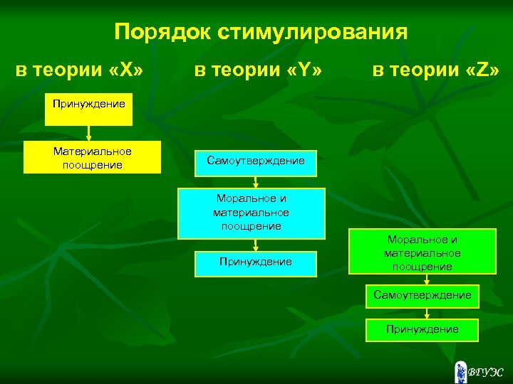 Порядок стимулирования в теории «X» в теории «Y» в теории «Z» Принуждение Материальное поощрение