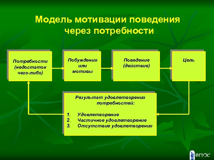 Модель мотивации поведения через потребности Потребности (недостаток чего-либо) Побуждения или мотивы Поведение (действие) Результат