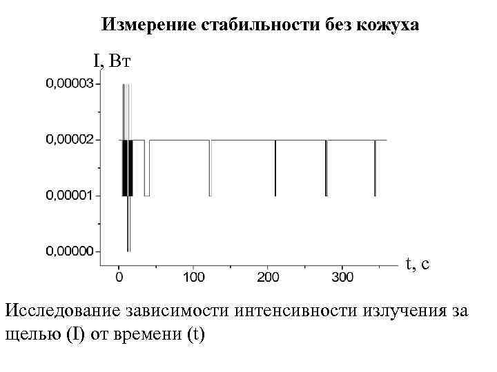 Измерение стабильности без кожуха I, Вт t, c Исследование зависимости интенсивности излучения за щелью