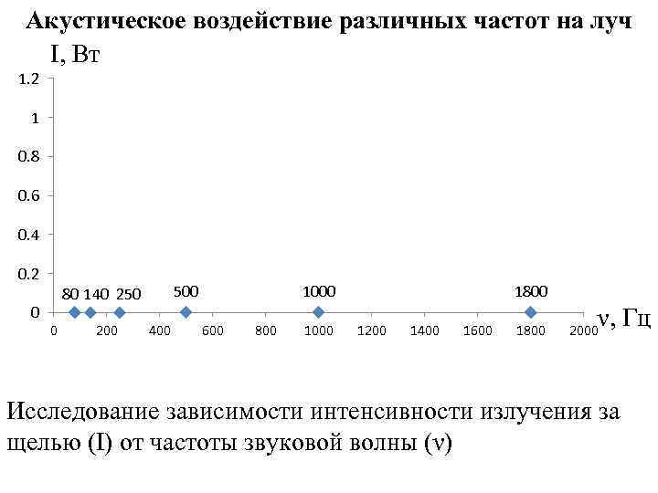 Акустическое воздействие различных частот на луч I, Вт 1. 2 1 0. 8 0.