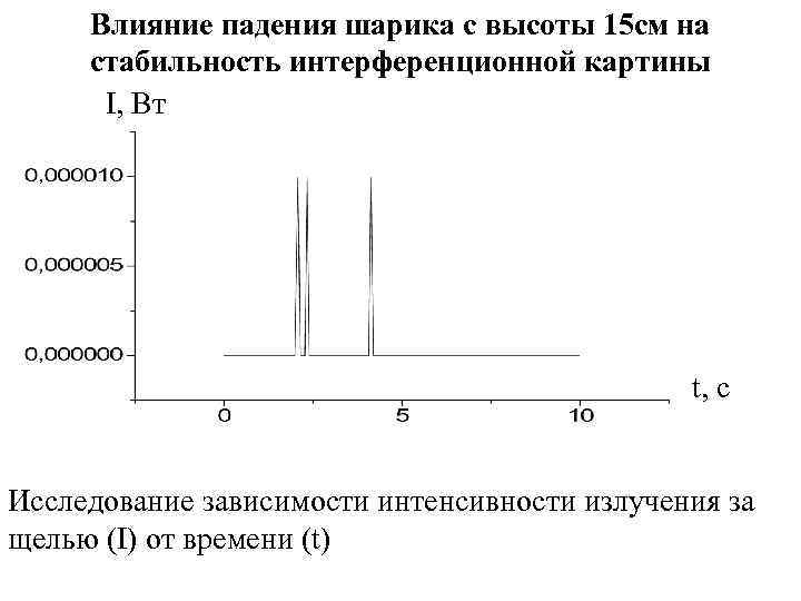 Влияние падения шарика с высоты 15 см на стабильность интерференционной картины I, Вт t,