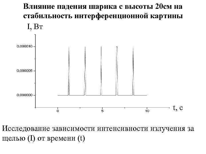 Влияние падения шарика с высоты 20 см на стабильность интерференционной картины I, Вт t,