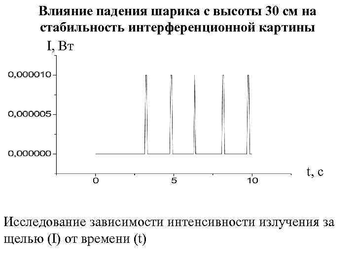 Влияние падения шарика с высоты 30 см на стабильность интерференционной картины I, Вт t,