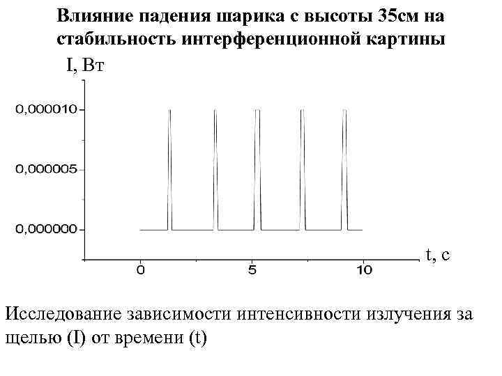 Влияние падения шарика с высоты 35 см на стабильность интерференционной картины I, Вт t,