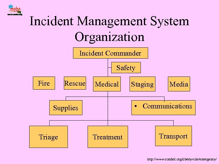 Incident Management System Organization Incident Commander Safety Fire Rescue Medical Media • Communications Supplies