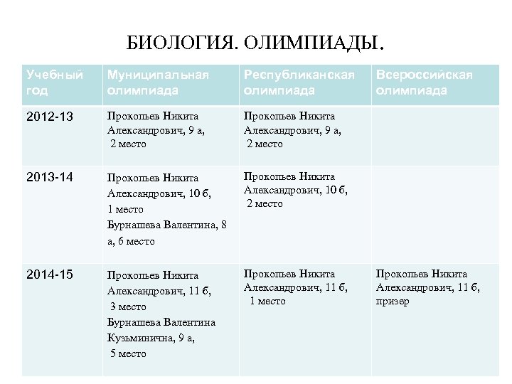 БИОЛОГИЯ. ОЛИМПИАДЫ. Учебный год Муниципальная олимпиада Республиканская олимпиада 2012 -13 Прокопьев Никита Александрович, 9