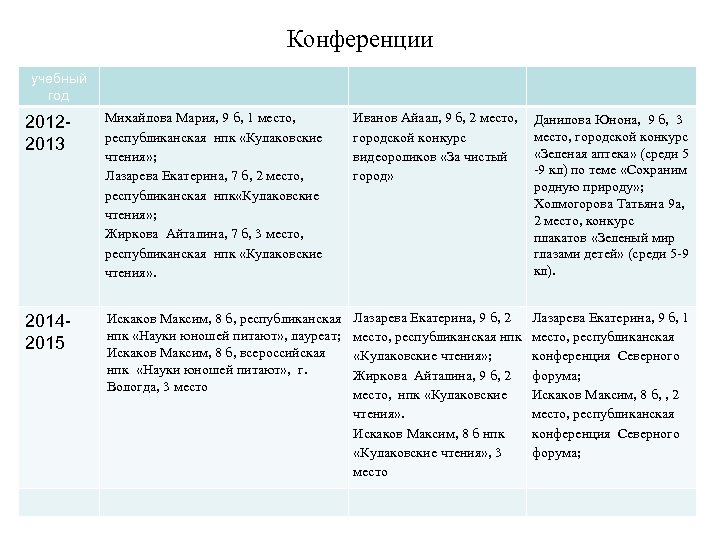 Конференции учебный год 20122013 Михайлова Мария, 9 б, 1 место, республиканская нпк «Кулаковские чтения»