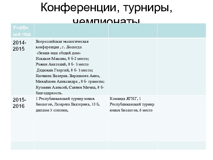 Учебн ый год 201420152016 Конференции, турниры, чемпионаты Всероссийская экологическая конференция , г. . Вологда