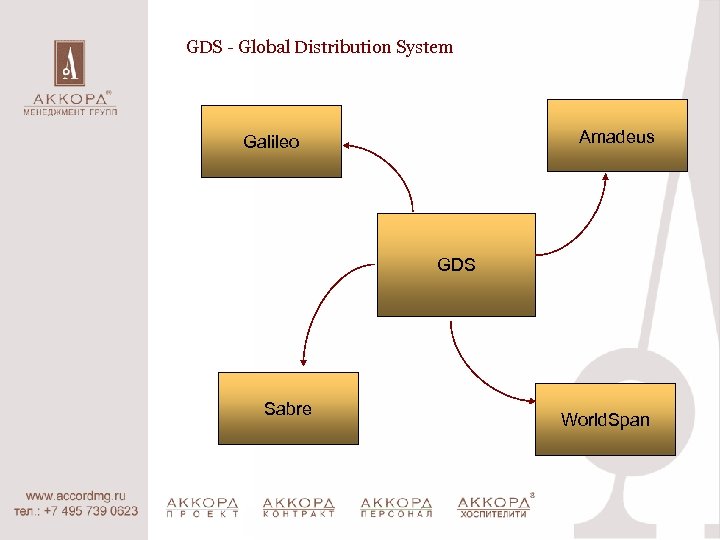 GDS - Global Distribution System Amadeus Galileo GDS Sabre World. Span 