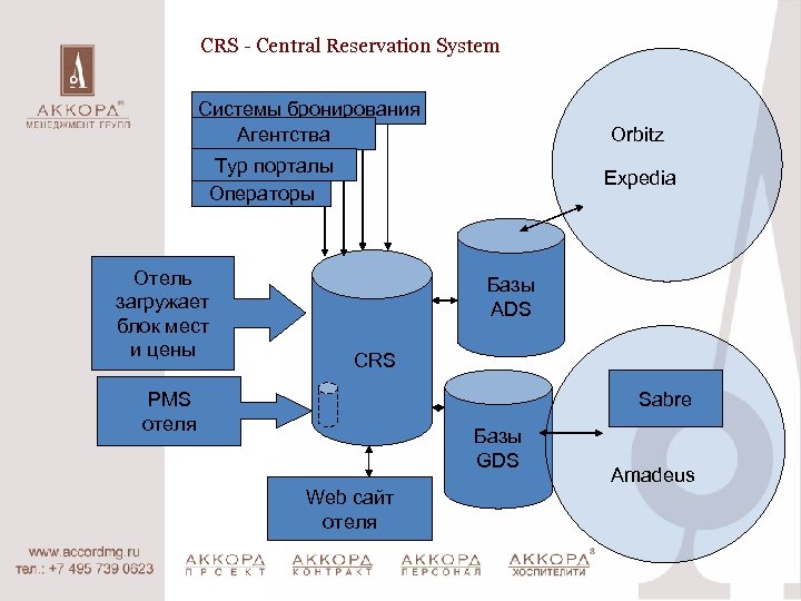 CRS - Central Reservation System Системы бронирования Агентства Orbitz Тур порталы Операторы Отель загружает